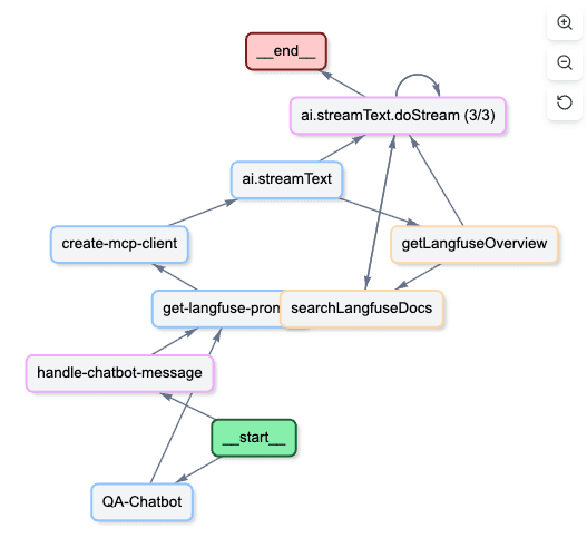 Agent graph